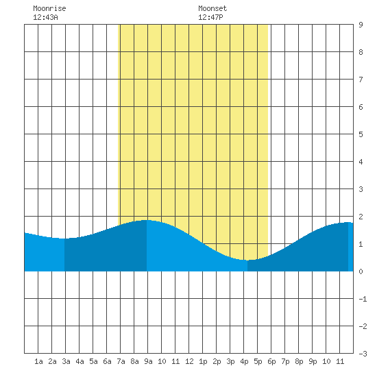 Hilo tide chart for Monday, December 23, 2024