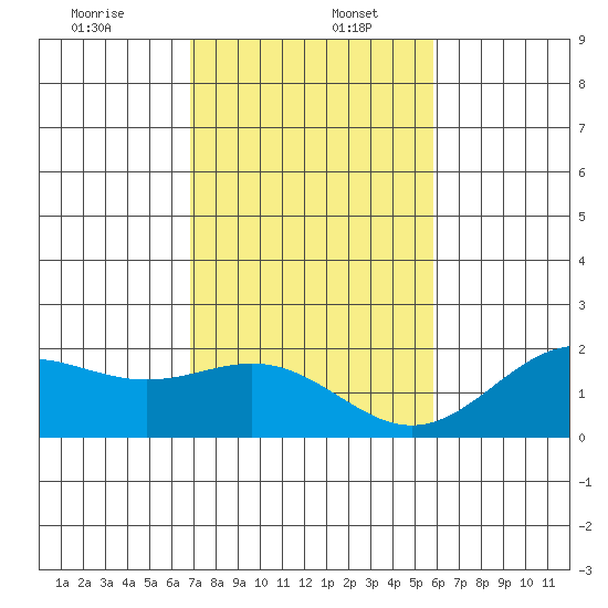 Hilo tide chart for Tuesday, December 24, 2024