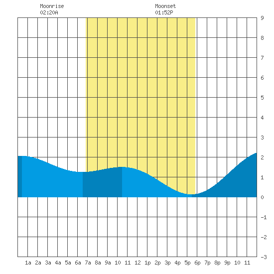 Hilo tide chart for Wednesday, December 25, 2024