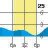 Hilo tide chart for Wednesday, December 25, 2024