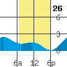 Hilo tide chart for Thursday, December 26, 2024