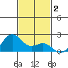 Hilo tide chart for Monday, December 2, 2024