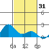 Hilo tide chart for Tuesday, December 31, 2024