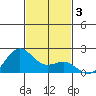 Hilo tide chart for Tuesday, December 3, 2024