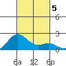 Hilo tide chart for Thursday, December 5, 2024