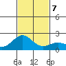 Hilo tide chart for Saturday, December 7, 2024