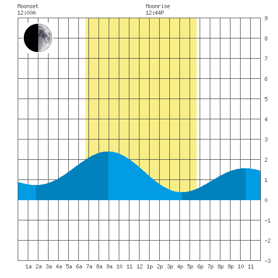 Hilo tide chart for Sunday, December 8, 2024