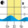 Hilo tide chart for Sunday, December 8, 2024