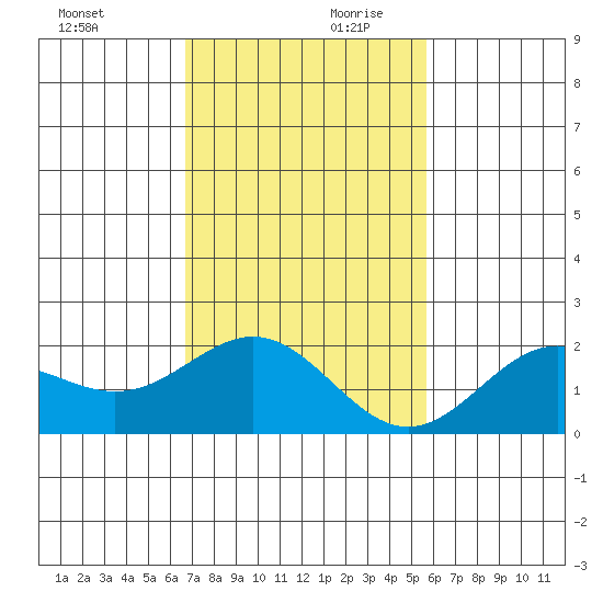 Hilo tide chart for Monday, December 9, 2024