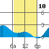 Hilo tide chart for Friday, January 10, 2025