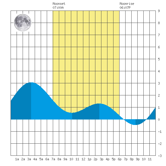 Hilo tide chart for Monday, January 13, 2025