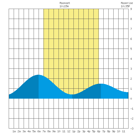 Hilo tide chart for Saturday, January 18, 2025