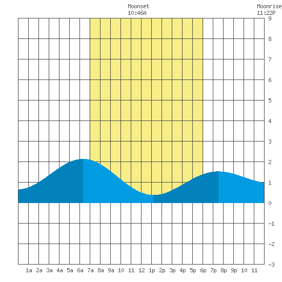 Hilo tide chart for Sunday, January 19, 2025