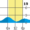 Hilo tide chart for Sunday, January 19, 2025