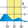 Hilo tide chart for Wednesday, January 1, 2025