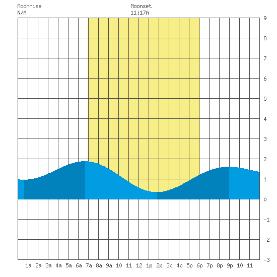 Hilo tide chart for Monday, January 20, 2025