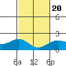 Hilo tide chart for Monday, January 20, 2025