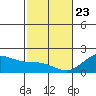 Hilo tide chart for Thursday, January 23, 2025