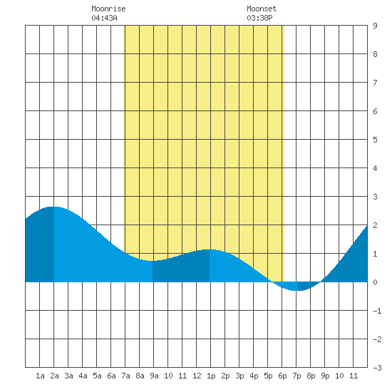 Hilo tide chart for Sunday, January 26, 2025