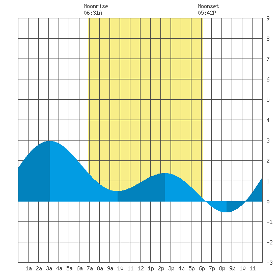 Hilo tide chart for Tuesday, January 28, 2025