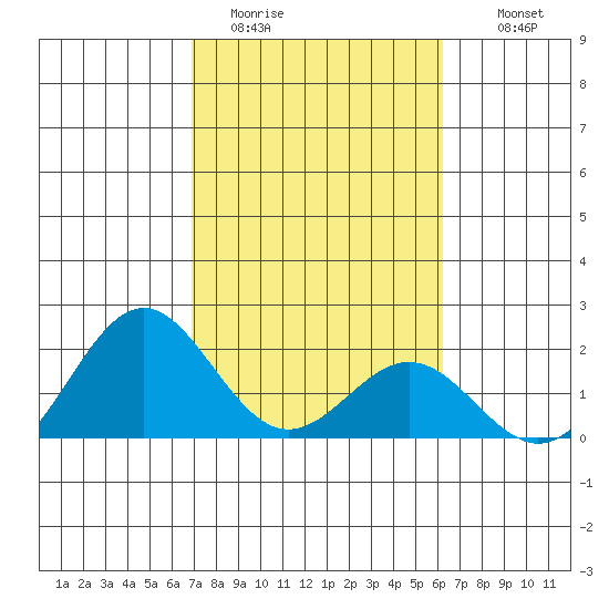 Hilo tide chart for Friday, January 31, 2025