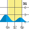Hilo tide chart for Friday, January 31, 2025