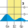Hilo tide chart for Friday, January 3, 2025