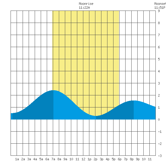 Hilo tide chart for Sunday, January 5, 2025