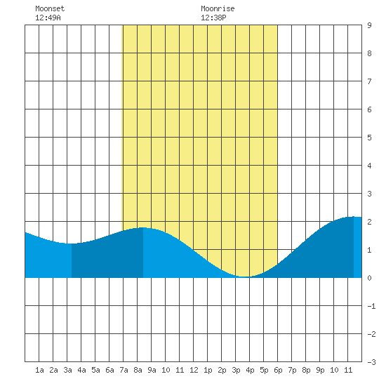 Hilo tide chart for Tuesday, January 7, 2025