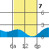 Hilo tide chart for Tuesday, January 7, 2025