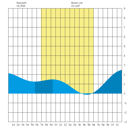 Hilo tide chart for Wednesday, January 8, 2025