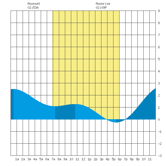 Hilo tide chart for Thursday, January 9, 2025