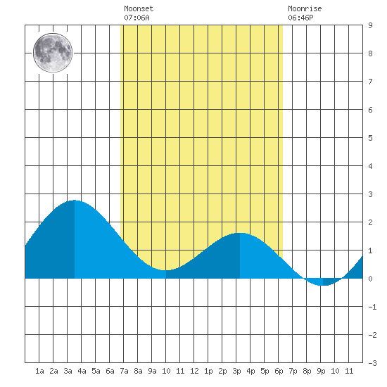 Hilo tide chart for Wednesday, February 12, 2025