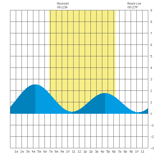 Hilo tide chart for Friday, February 14, 2025