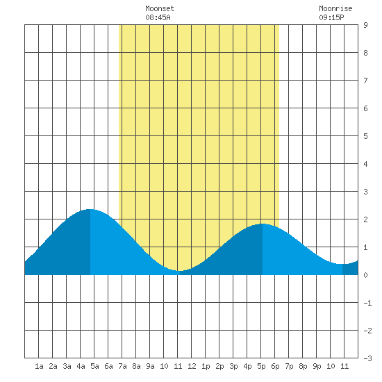 Hilo tide chart for Saturday, February 15, 2025