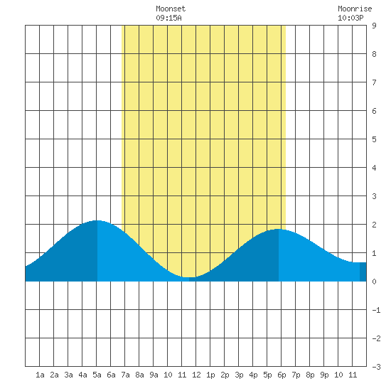 Hilo tide chart for Sunday, February 16, 2025
