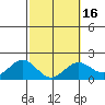 Hilo tide chart for Sunday, February 16, 2025
