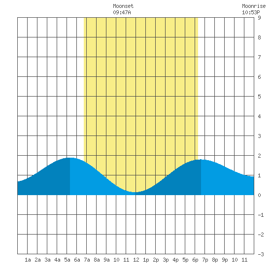 Hilo tide chart for Monday, February 17, 2025