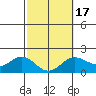 Hilo tide chart for Monday, February 17, 2025