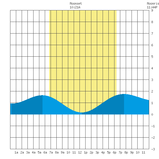 Hilo tide chart for Tuesday, February 18, 2025