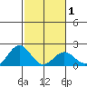 Hilo tide chart for Saturday, February 1, 2025