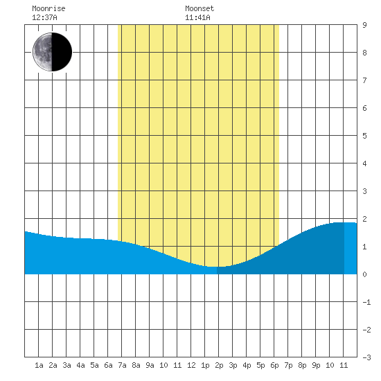 Hilo tide chart for Thursday, February 20, 2025