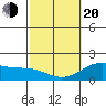Hilo tide chart for Thursday, February 20, 2025