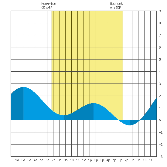 Hilo tide chart for Tuesday, February 25, 2025