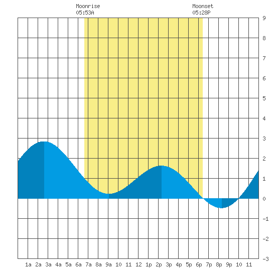 Hilo tide chart for Wednesday, February 26, 2025