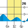 Hilo tide chart for Wednesday, February 26, 2025