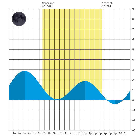 Hilo tide chart for Thursday, February 27, 2025