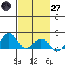 Hilo tide chart for Thursday, February 27, 2025