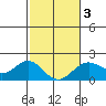 Hilo tide chart for Monday, February 3, 2025