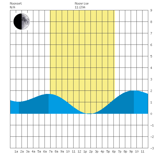 Hilo tide chart for Tuesday, February 4, 2025
